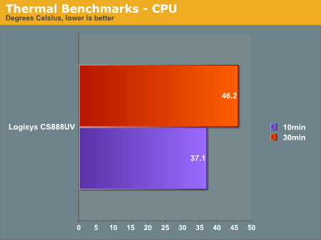 Thermal Benchmarks - CPU